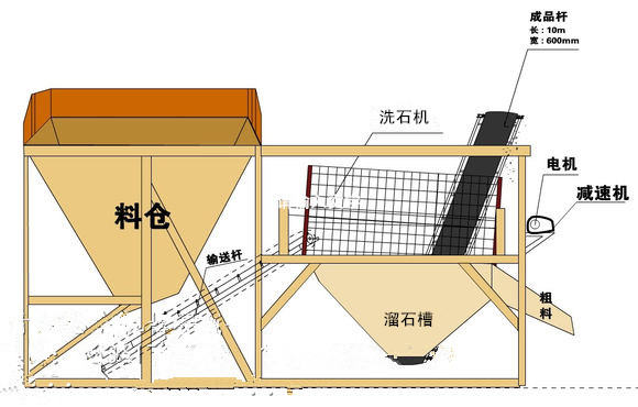 滾筒式洗石機(jī)